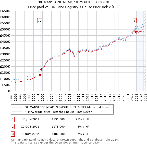 30, MANSTONE MEAD, SIDMOUTH, EX10 9RX: Price paid vs HM Land Registry's House Price Index