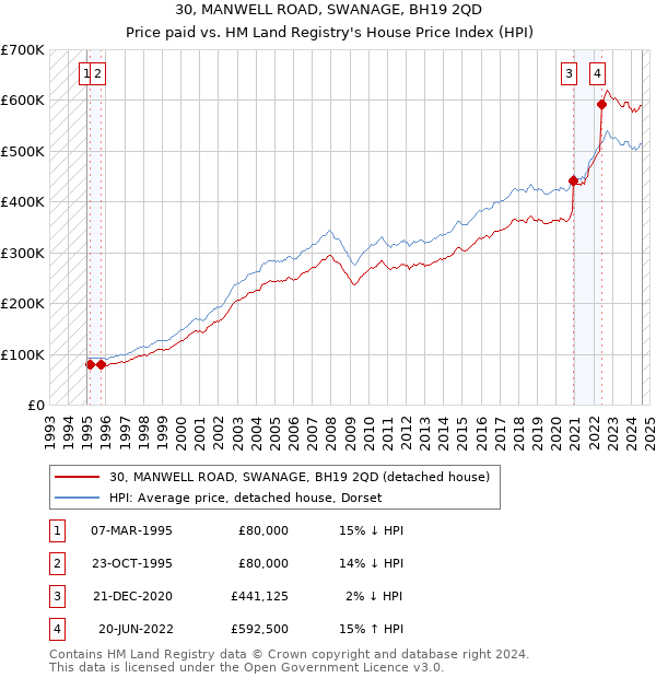 30, MANWELL ROAD, SWANAGE, BH19 2QD: Price paid vs HM Land Registry's House Price Index