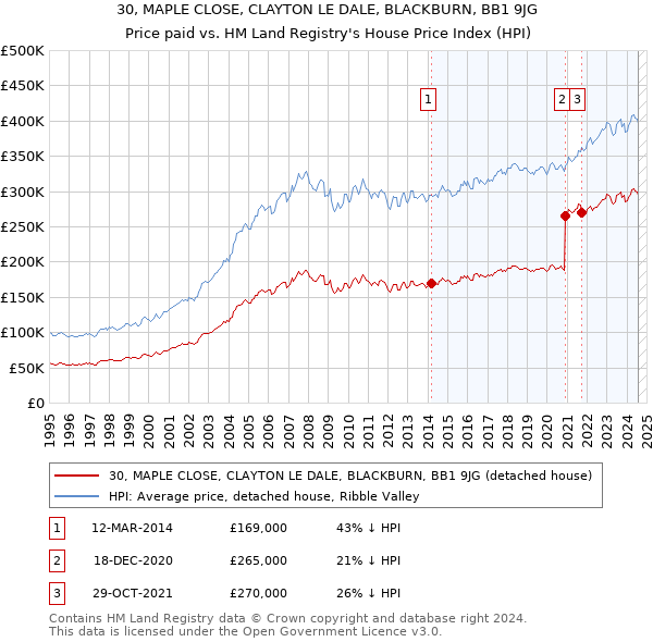 30, MAPLE CLOSE, CLAYTON LE DALE, BLACKBURN, BB1 9JG: Price paid vs HM Land Registry's House Price Index