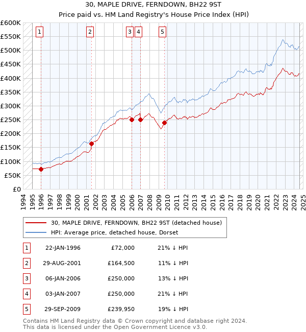 30, MAPLE DRIVE, FERNDOWN, BH22 9ST: Price paid vs HM Land Registry's House Price Index