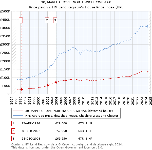 30, MAPLE GROVE, NORTHWICH, CW8 4AX: Price paid vs HM Land Registry's House Price Index