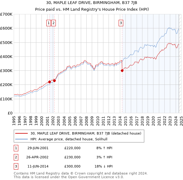 30, MAPLE LEAF DRIVE, BIRMINGHAM, B37 7JB: Price paid vs HM Land Registry's House Price Index