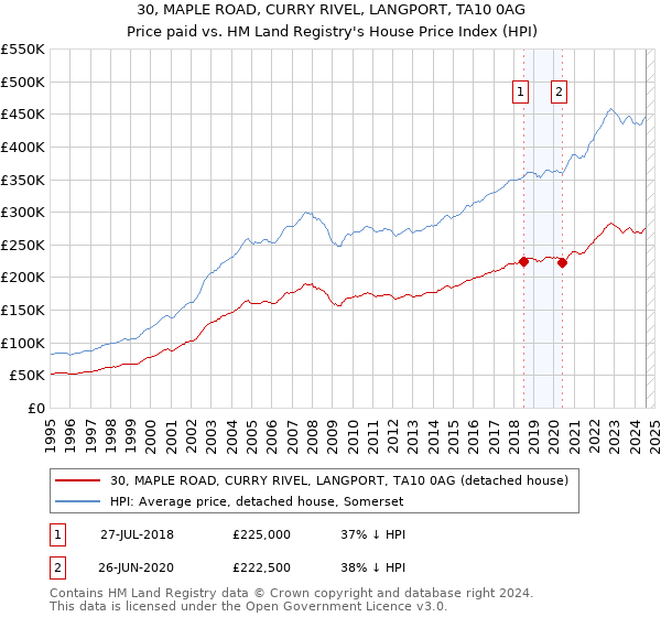 30, MAPLE ROAD, CURRY RIVEL, LANGPORT, TA10 0AG: Price paid vs HM Land Registry's House Price Index