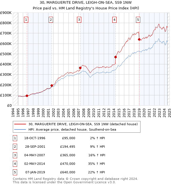 30, MARGUERITE DRIVE, LEIGH-ON-SEA, SS9 1NW: Price paid vs HM Land Registry's House Price Index