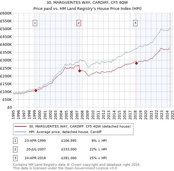 30, MARGUERITES WAY, CARDIFF, CF5 4QW: Price paid vs HM Land Registry's House Price Index