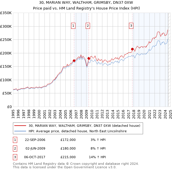 30, MARIAN WAY, WALTHAM, GRIMSBY, DN37 0XW: Price paid vs HM Land Registry's House Price Index