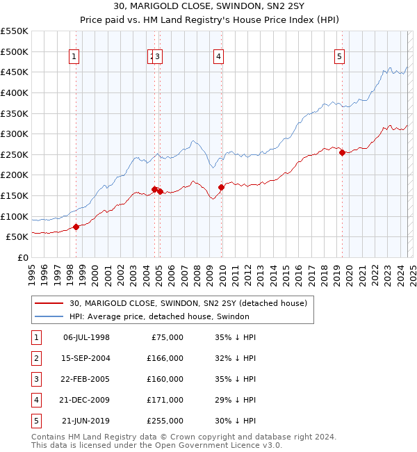 30, MARIGOLD CLOSE, SWINDON, SN2 2SY: Price paid vs HM Land Registry's House Price Index