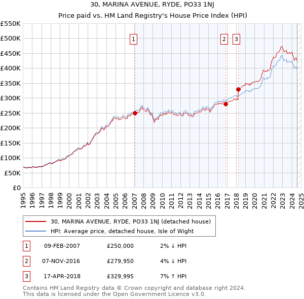 30, MARINA AVENUE, RYDE, PO33 1NJ: Price paid vs HM Land Registry's House Price Index