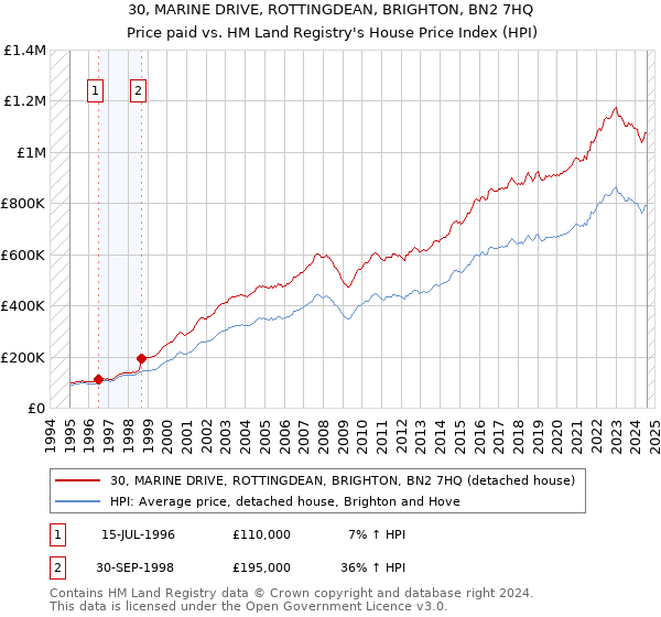 30, MARINE DRIVE, ROTTINGDEAN, BRIGHTON, BN2 7HQ: Price paid vs HM Land Registry's House Price Index