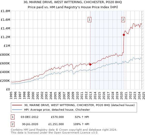 30, MARINE DRIVE, WEST WITTERING, CHICHESTER, PO20 8HQ: Price paid vs HM Land Registry's House Price Index