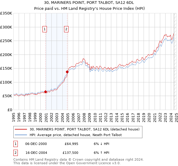 30, MARINERS POINT, PORT TALBOT, SA12 6DL: Price paid vs HM Land Registry's House Price Index