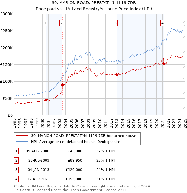 30, MARION ROAD, PRESTATYN, LL19 7DB: Price paid vs HM Land Registry's House Price Index