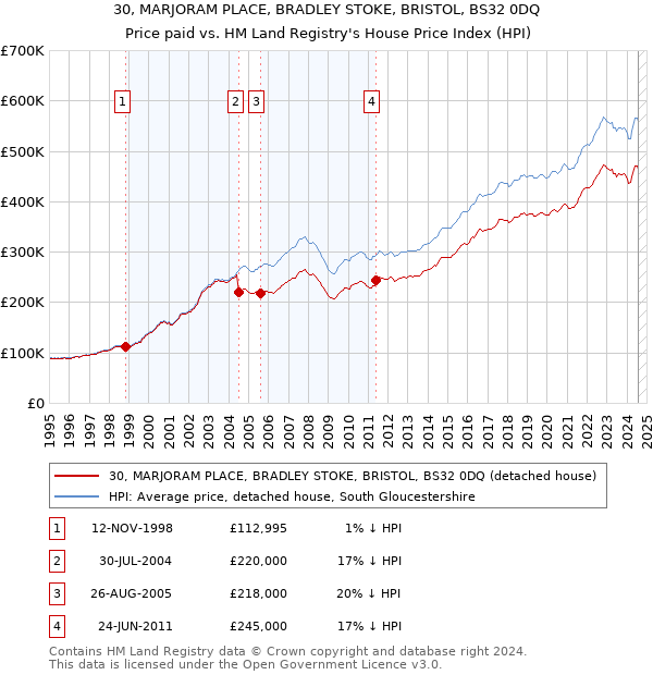 30, MARJORAM PLACE, BRADLEY STOKE, BRISTOL, BS32 0DQ: Price paid vs HM Land Registry's House Price Index