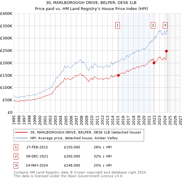 30, MARLBOROUGH DRIVE, BELPER, DE56 1LB: Price paid vs HM Land Registry's House Price Index