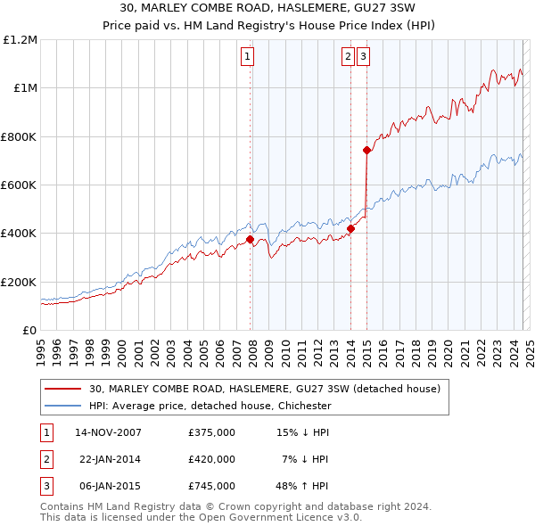 30, MARLEY COMBE ROAD, HASLEMERE, GU27 3SW: Price paid vs HM Land Registry's House Price Index