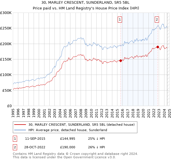 30, MARLEY CRESCENT, SUNDERLAND, SR5 5BL: Price paid vs HM Land Registry's House Price Index