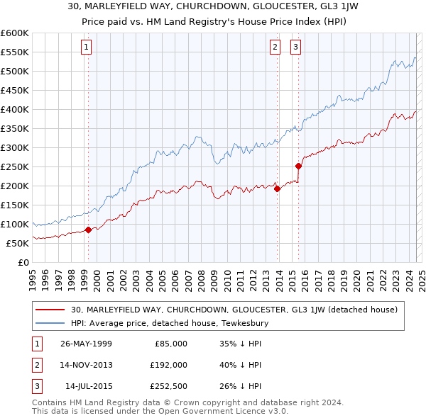 30, MARLEYFIELD WAY, CHURCHDOWN, GLOUCESTER, GL3 1JW: Price paid vs HM Land Registry's House Price Index