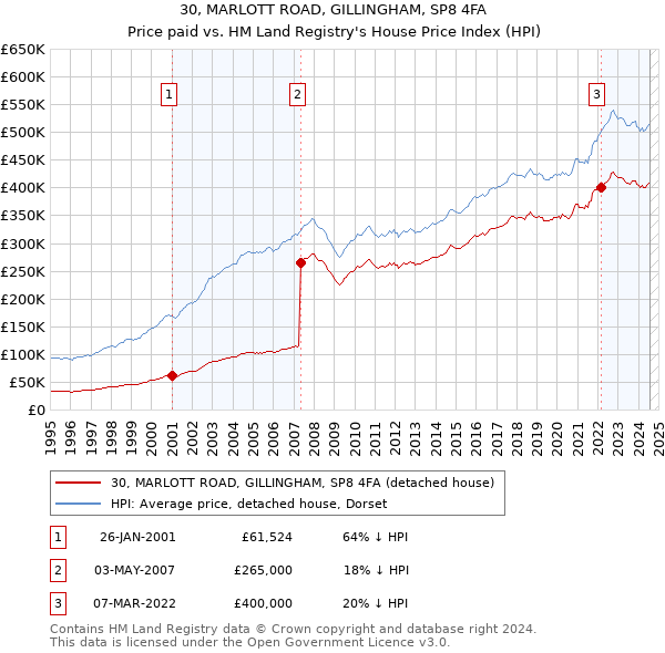 30, MARLOTT ROAD, GILLINGHAM, SP8 4FA: Price paid vs HM Land Registry's House Price Index