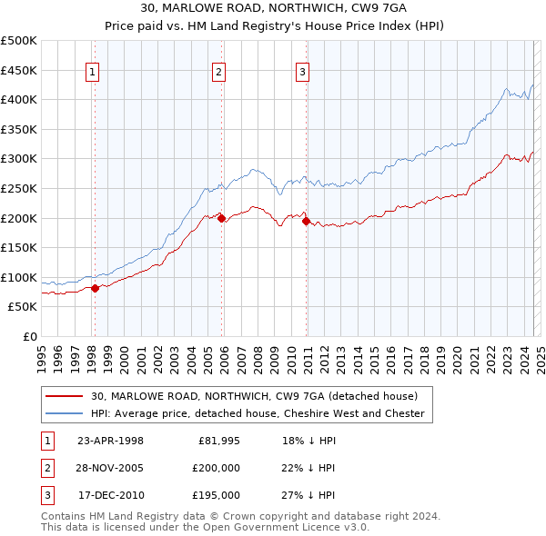 30, MARLOWE ROAD, NORTHWICH, CW9 7GA: Price paid vs HM Land Registry's House Price Index