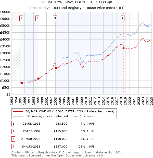 30, MARLOWE WAY, COLCHESTER, CO3 4JP: Price paid vs HM Land Registry's House Price Index