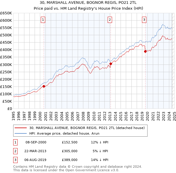 30, MARSHALL AVENUE, BOGNOR REGIS, PO21 2TL: Price paid vs HM Land Registry's House Price Index