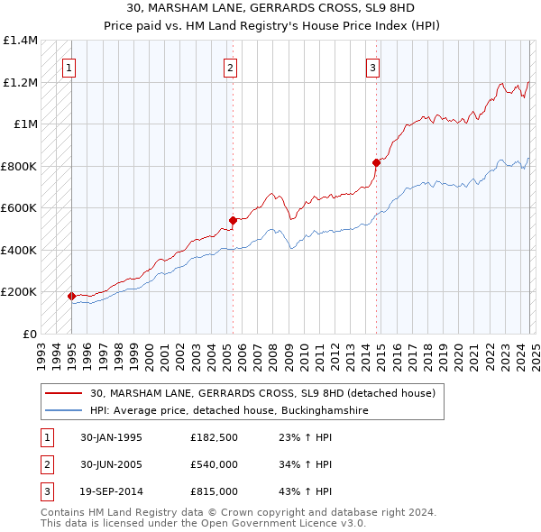 30, MARSHAM LANE, GERRARDS CROSS, SL9 8HD: Price paid vs HM Land Registry's House Price Index