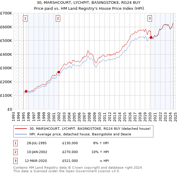 30, MARSHCOURT, LYCHPIT, BASINGSTOKE, RG24 8UY: Price paid vs HM Land Registry's House Price Index