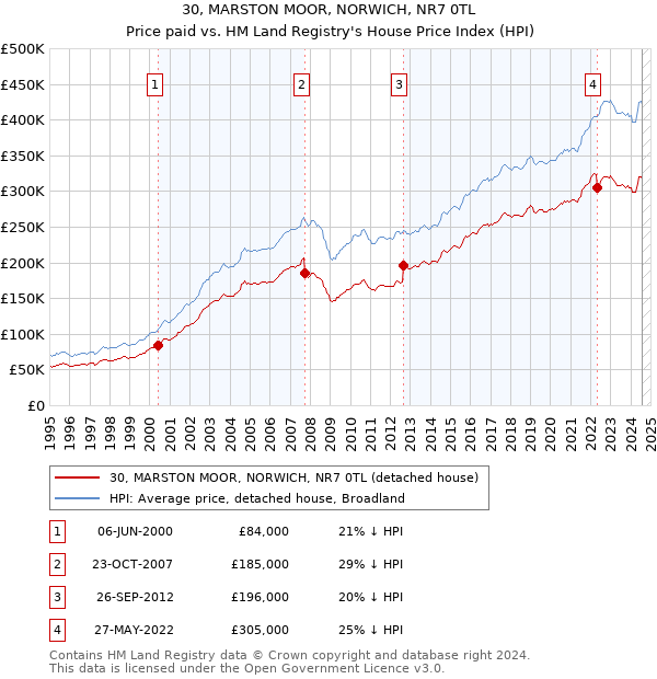 30, MARSTON MOOR, NORWICH, NR7 0TL: Price paid vs HM Land Registry's House Price Index