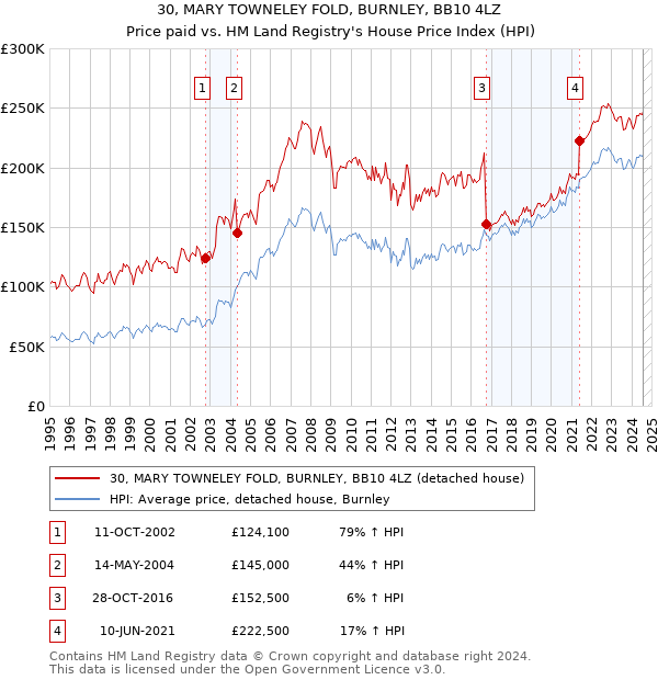 30, MARY TOWNELEY FOLD, BURNLEY, BB10 4LZ: Price paid vs HM Land Registry's House Price Index