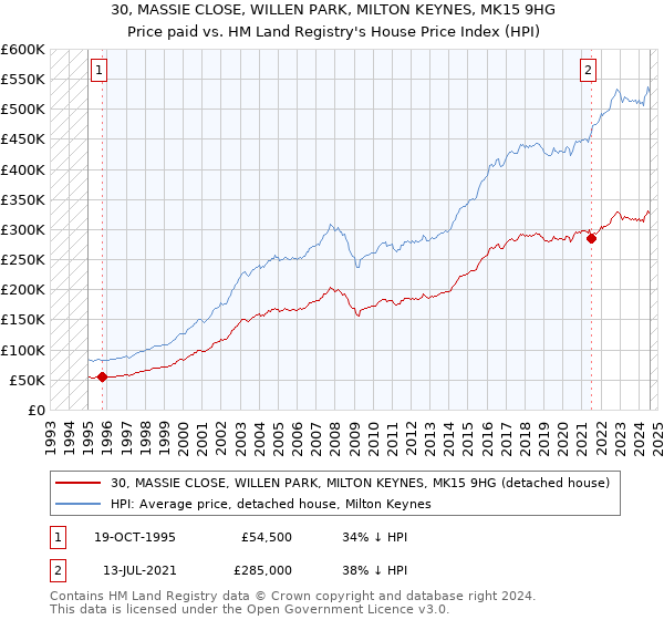 30, MASSIE CLOSE, WILLEN PARK, MILTON KEYNES, MK15 9HG: Price paid vs HM Land Registry's House Price Index