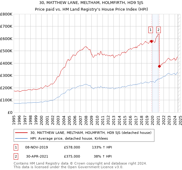 30, MATTHEW LANE, MELTHAM, HOLMFIRTH, HD9 5JS: Price paid vs HM Land Registry's House Price Index