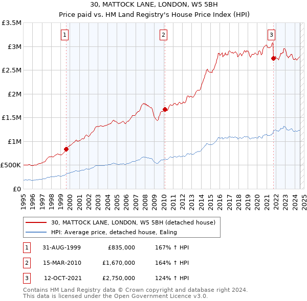 30, MATTOCK LANE, LONDON, W5 5BH: Price paid vs HM Land Registry's House Price Index