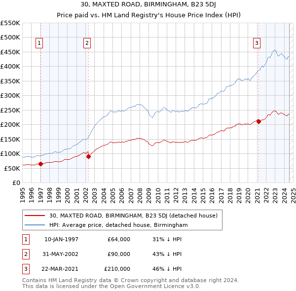 30, MAXTED ROAD, BIRMINGHAM, B23 5DJ: Price paid vs HM Land Registry's House Price Index