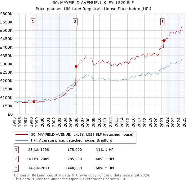 30, MAYFIELD AVENUE, ILKLEY, LS29 8LF: Price paid vs HM Land Registry's House Price Index