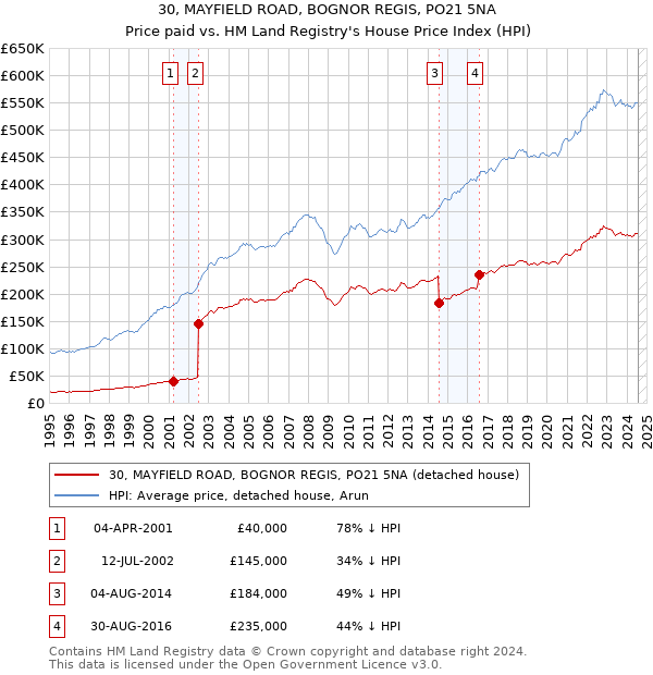 30, MAYFIELD ROAD, BOGNOR REGIS, PO21 5NA: Price paid vs HM Land Registry's House Price Index