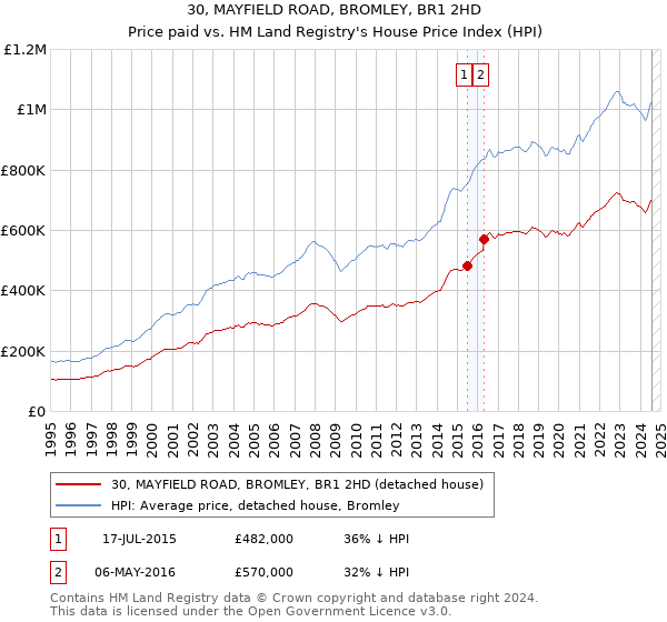 30, MAYFIELD ROAD, BROMLEY, BR1 2HD: Price paid vs HM Land Registry's House Price Index