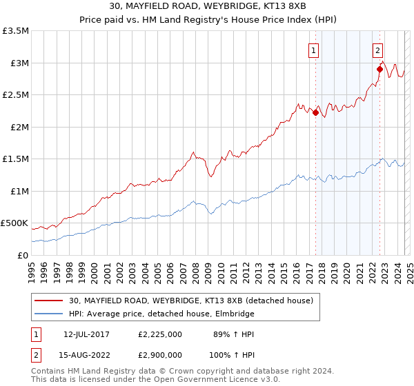 30, MAYFIELD ROAD, WEYBRIDGE, KT13 8XB: Price paid vs HM Land Registry's House Price Index