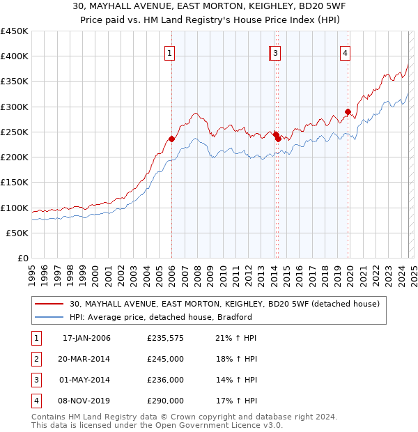 30, MAYHALL AVENUE, EAST MORTON, KEIGHLEY, BD20 5WF: Price paid vs HM Land Registry's House Price Index