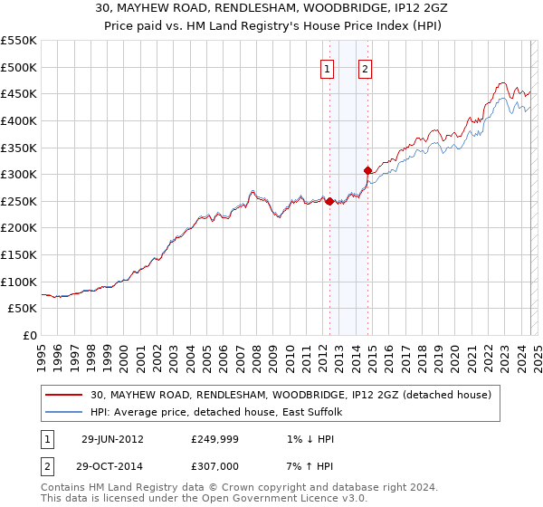 30, MAYHEW ROAD, RENDLESHAM, WOODBRIDGE, IP12 2GZ: Price paid vs HM Land Registry's House Price Index