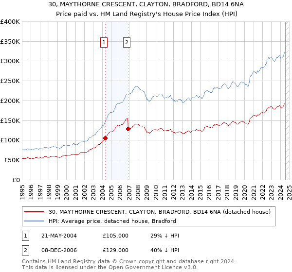 30, MAYTHORNE CRESCENT, CLAYTON, BRADFORD, BD14 6NA: Price paid vs HM Land Registry's House Price Index