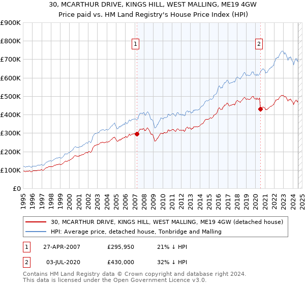 30, MCARTHUR DRIVE, KINGS HILL, WEST MALLING, ME19 4GW: Price paid vs HM Land Registry's House Price Index