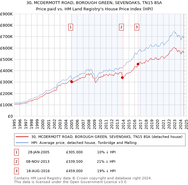 30, MCDERMOTT ROAD, BOROUGH GREEN, SEVENOAKS, TN15 8SA: Price paid vs HM Land Registry's House Price Index