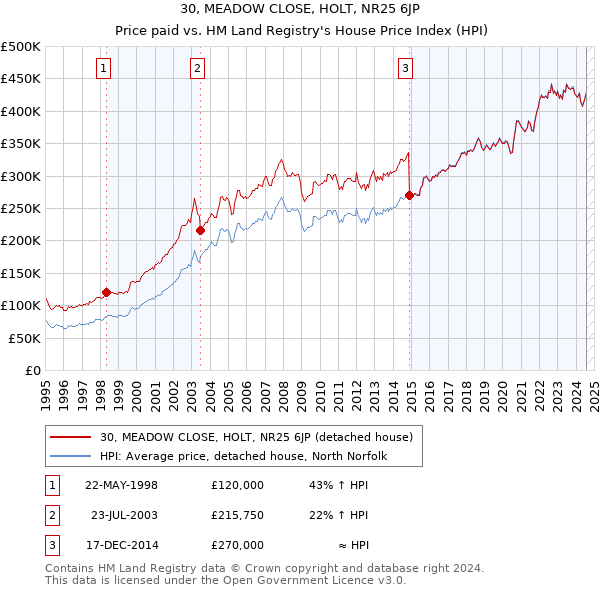 30, MEADOW CLOSE, HOLT, NR25 6JP: Price paid vs HM Land Registry's House Price Index