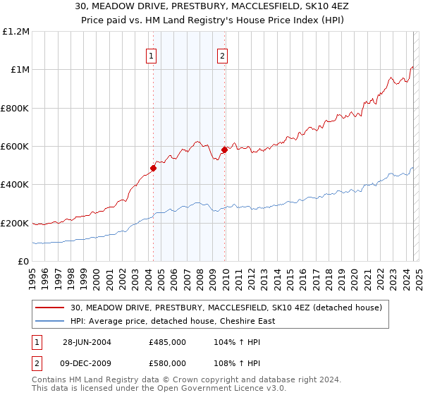 30, MEADOW DRIVE, PRESTBURY, MACCLESFIELD, SK10 4EZ: Price paid vs HM Land Registry's House Price Index