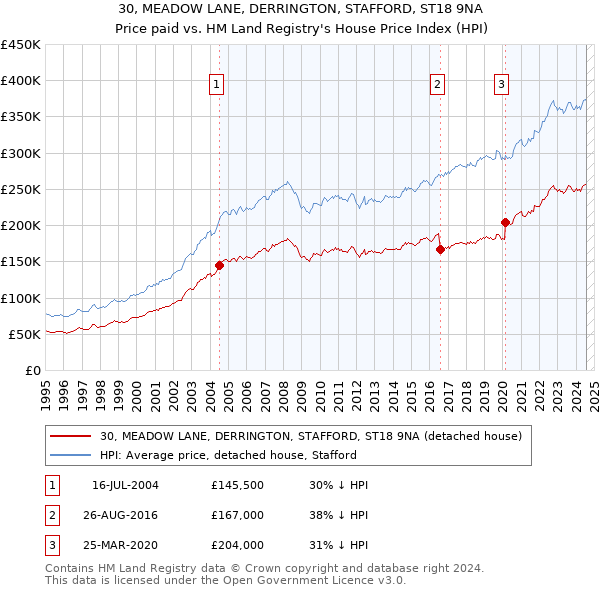 30, MEADOW LANE, DERRINGTON, STAFFORD, ST18 9NA: Price paid vs HM Land Registry's House Price Index