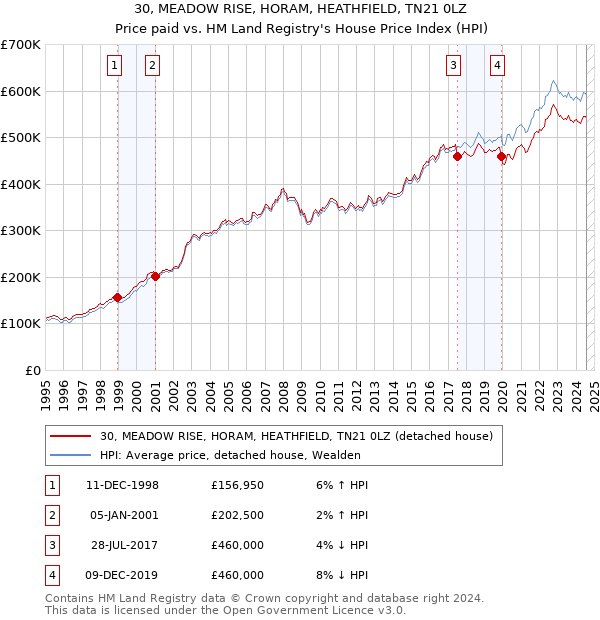 30, MEADOW RISE, HORAM, HEATHFIELD, TN21 0LZ: Price paid vs HM Land Registry's House Price Index