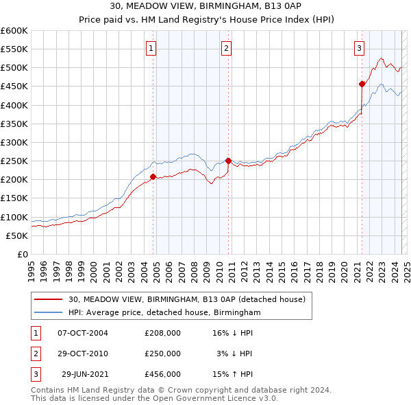 30, MEADOW VIEW, BIRMINGHAM, B13 0AP: Price paid vs HM Land Registry's House Price Index