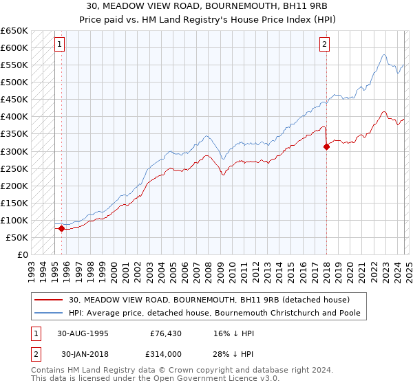 30, MEADOW VIEW ROAD, BOURNEMOUTH, BH11 9RB: Price paid vs HM Land Registry's House Price Index