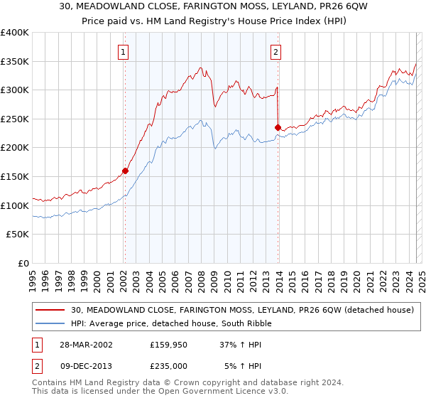 30, MEADOWLAND CLOSE, FARINGTON MOSS, LEYLAND, PR26 6QW: Price paid vs HM Land Registry's House Price Index