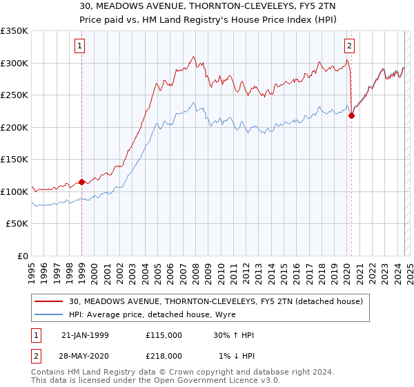 30, MEADOWS AVENUE, THORNTON-CLEVELEYS, FY5 2TN: Price paid vs HM Land Registry's House Price Index